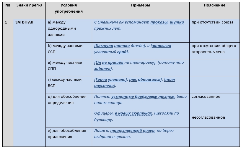 Постановка запятой, тире, двоеточия при различных условиях